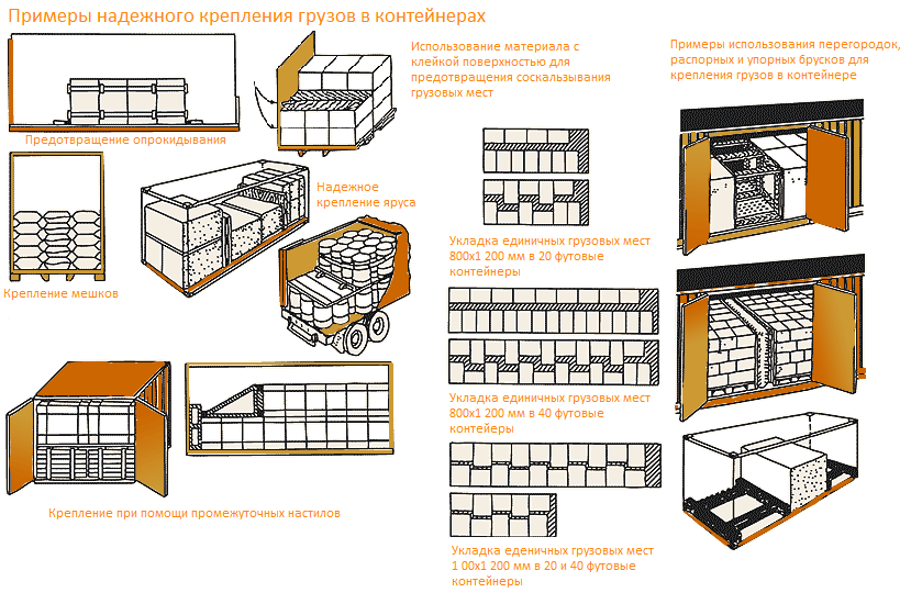 План загрузки контейнера